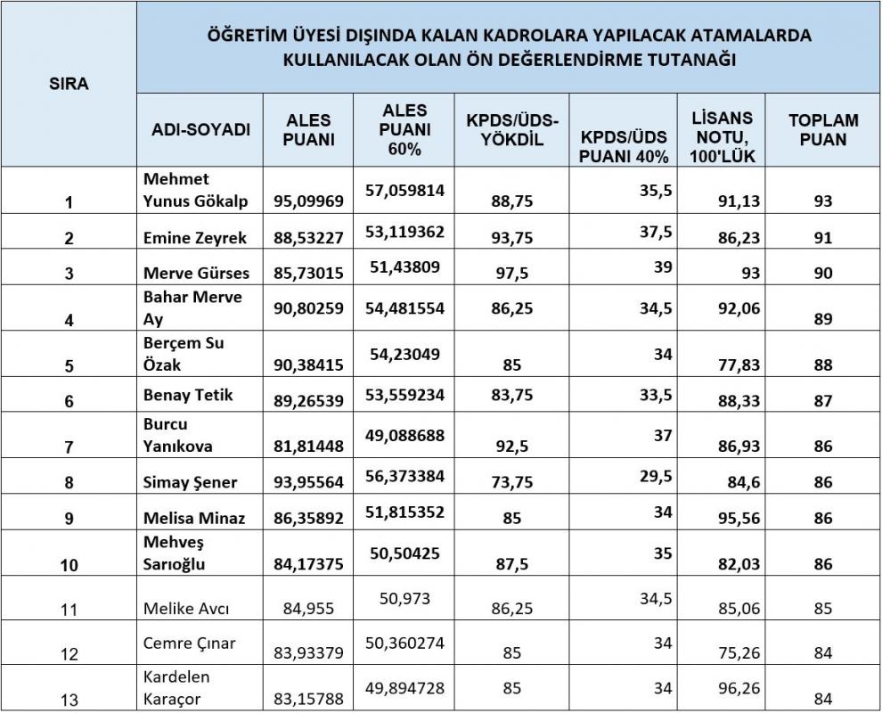 Fen-Edebiyat Fakültesi Psikoloji Bölümü Araştırma Görevlisi Ön Değerlendirme Duyurusu (Yüksek Lisans Kriteri)