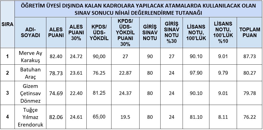 Fen-Edebiyat Fakültesi Rus Dili ve Edebiyatı Bölümü Araştırma Görevlisi Son Değerlendirme Duyurusu