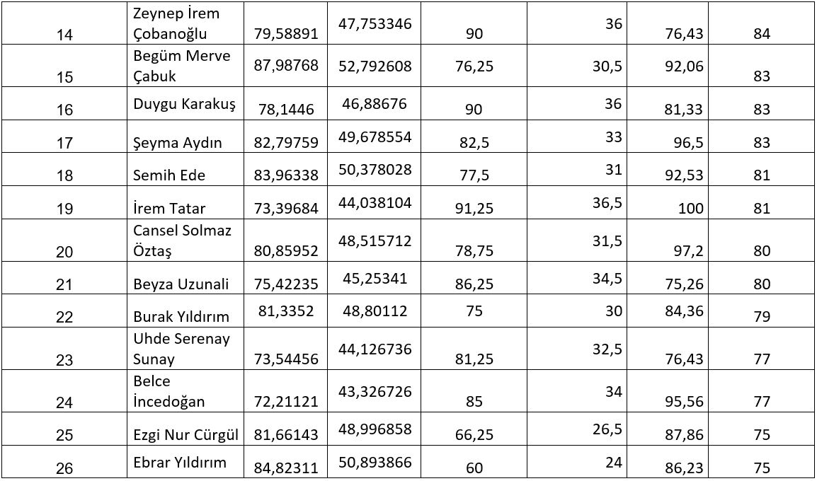 Fen-Edebiyat Fakültesi Psikoloji Bölümü Araştırma Görevlisi Ön Değerlendirme Duyurusu (Yüksek Lisans Kriteri)